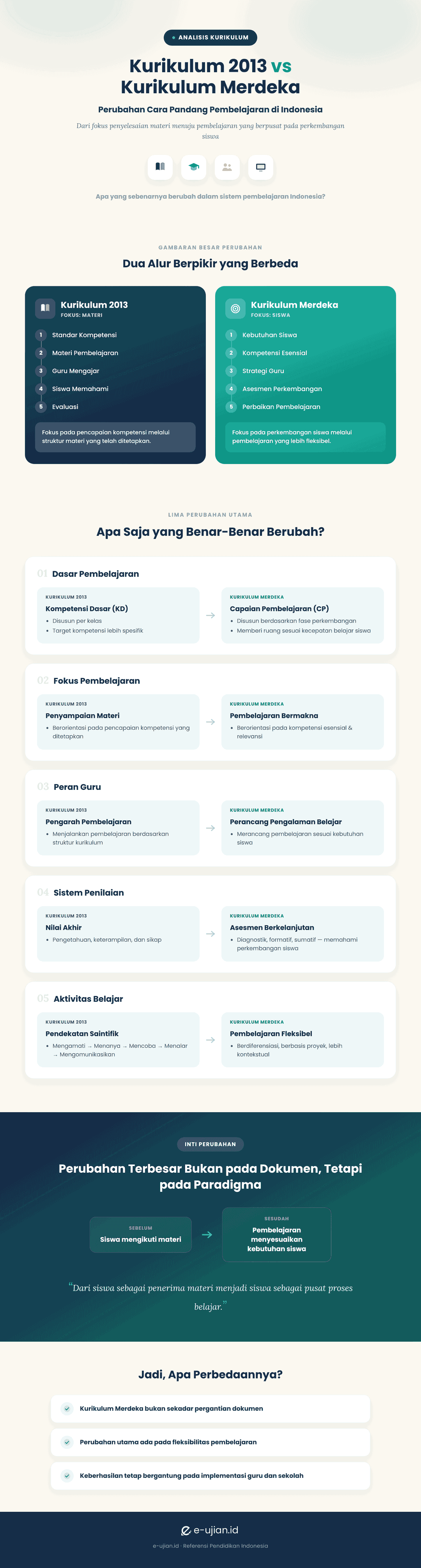 Infografis perbedaan Kurikulum Merdeka dan Kurikulum 2013 tentang perubahan sistem pembelajaran Indonesia