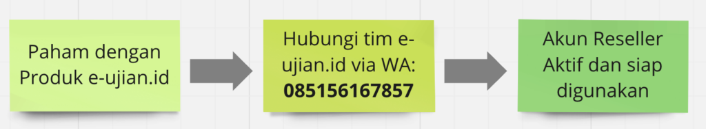 Cara Menggunakan Reseller e-ujian.id -  cara mendaftar reseller