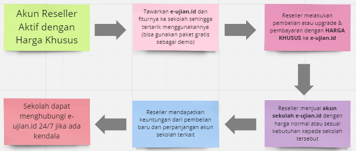 Alur akad reseller e-ujian.id