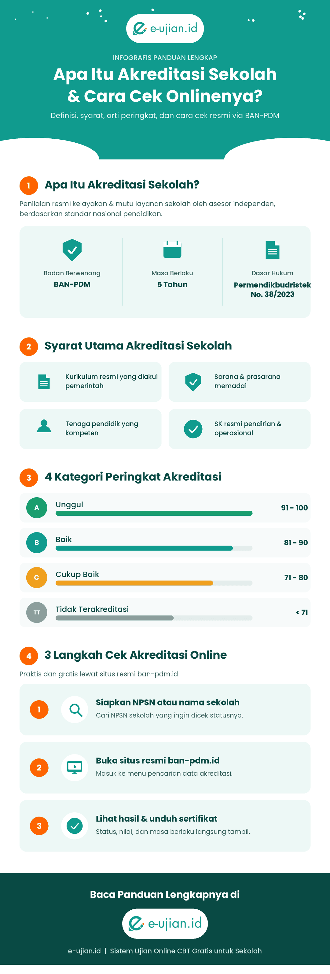 Infografis lengkap akreditasi sekolah: definisi, badan berwenang BAN-PDM, syarat, 4 kategori peringkat A B C TT, dan 3 langkah cara cek akreditasi sekolah online