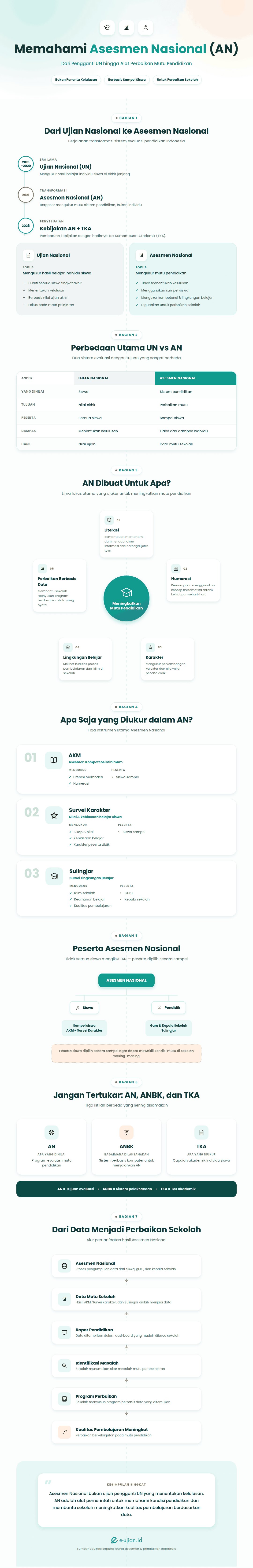 Infografis Asesmen Nasional menjelaskan pengertian, tujuan, instrumen AKM, Survei Karakter, Sulingjar, peserta AN, hubungan ANBK dan TKA, serta pemanfaatan hasil untuk meningkatkan mutu pendidikan Indonesia.