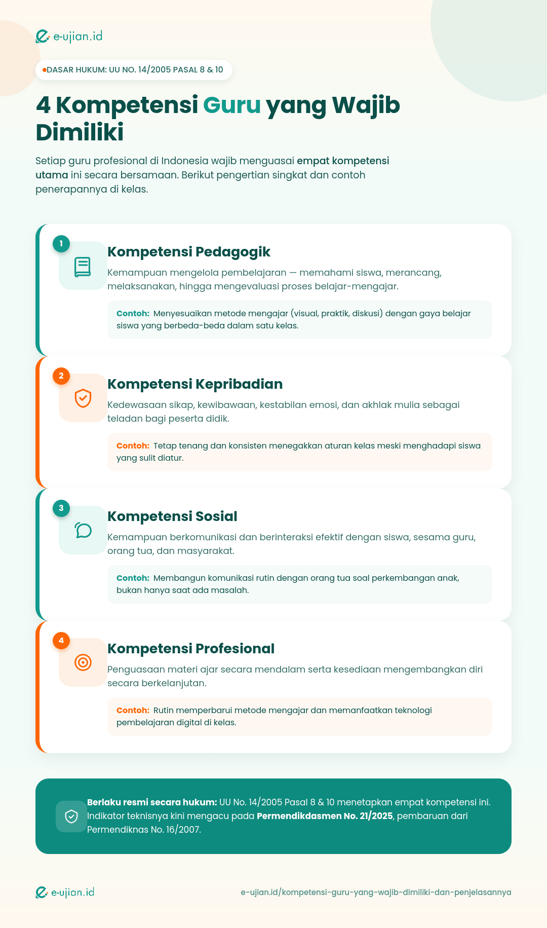 Infografis 4 kompetensi guru wajib berdasarkan UU No. 14/2005 Pasal 8 dan 10: pengertian dan contoh penerapan kompetensi pedagogik, kepribadian, sosial, serta profesional di kelas