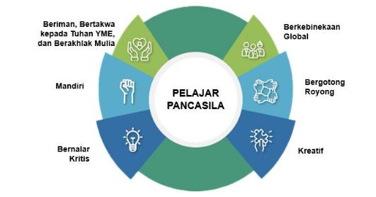 Elemen Elemen Profil Pelajar Pancasila