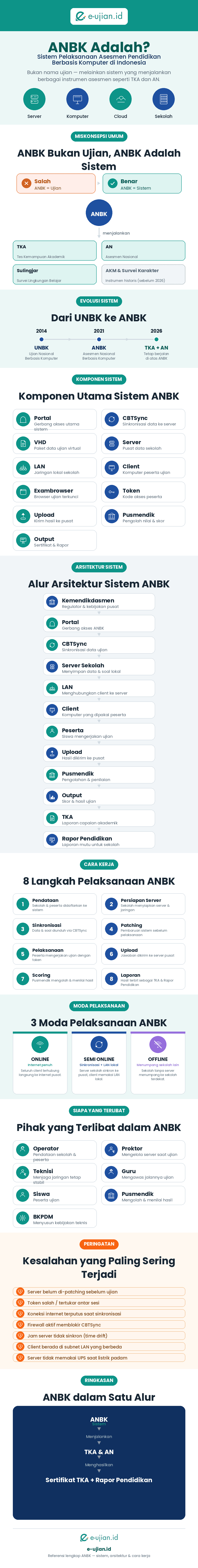 Infografis arsitektur sistem ANBK 2026 yang menjelaskan pengertian ANBK, komponen sistem, alur kerja, moda pelaksanaan, serta hubungan ANBK dengan TKA dan Asesmen Nasional.