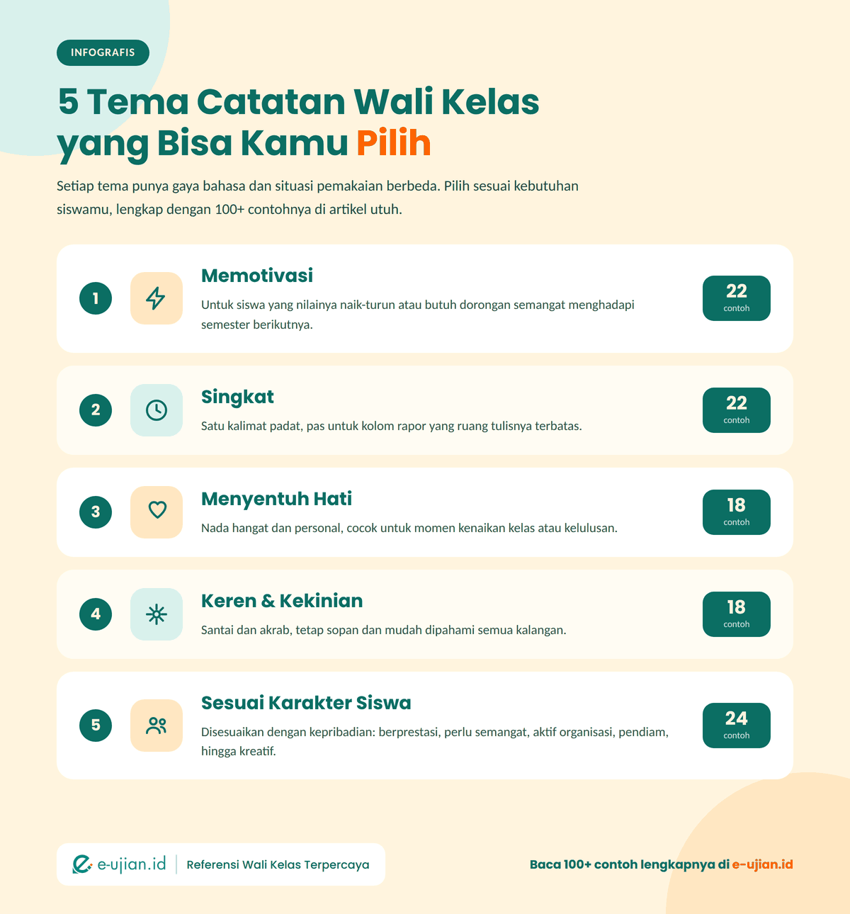 Infografis 5 tema catatan wali kelas: memotivasi, singkat, menyentuh hati, keren dan kekinian, serta sesuai karakter siswa - lengkap dengan 100+ contoh di e-ujian.id