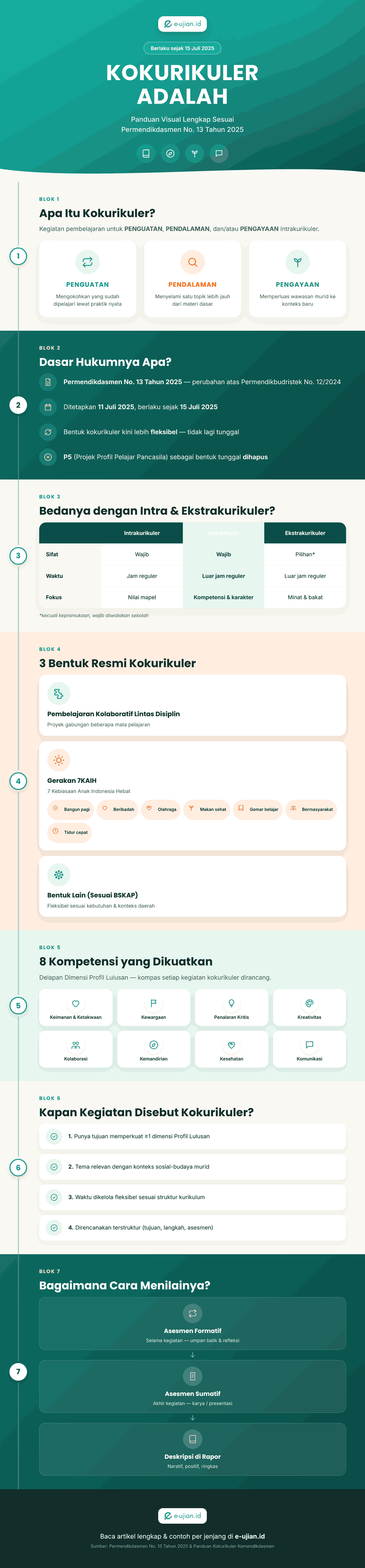 Infografis kokurikuler adalah: pengertian, dasar hukum Permendikdasmen 13/2025, 3 bentuk kegiatan, dan cara penilaiannya