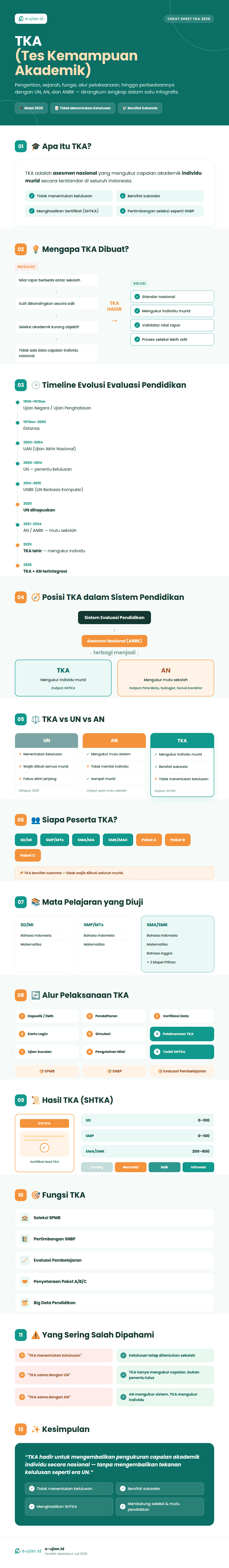 Infografis Tes Kemampuan Akademik (TKA) 2026 yang menjelaskan pengertian, sejarah, tujuan, fungsi, timeline perkembangan dari UN hingga TKA, perbedaan TKA dengan UN, AN, dan ANBK, alur pelaksanaan, peserta, hasil SHTKA, serta pemanfaatannya untuk SPMB dan SNBP.