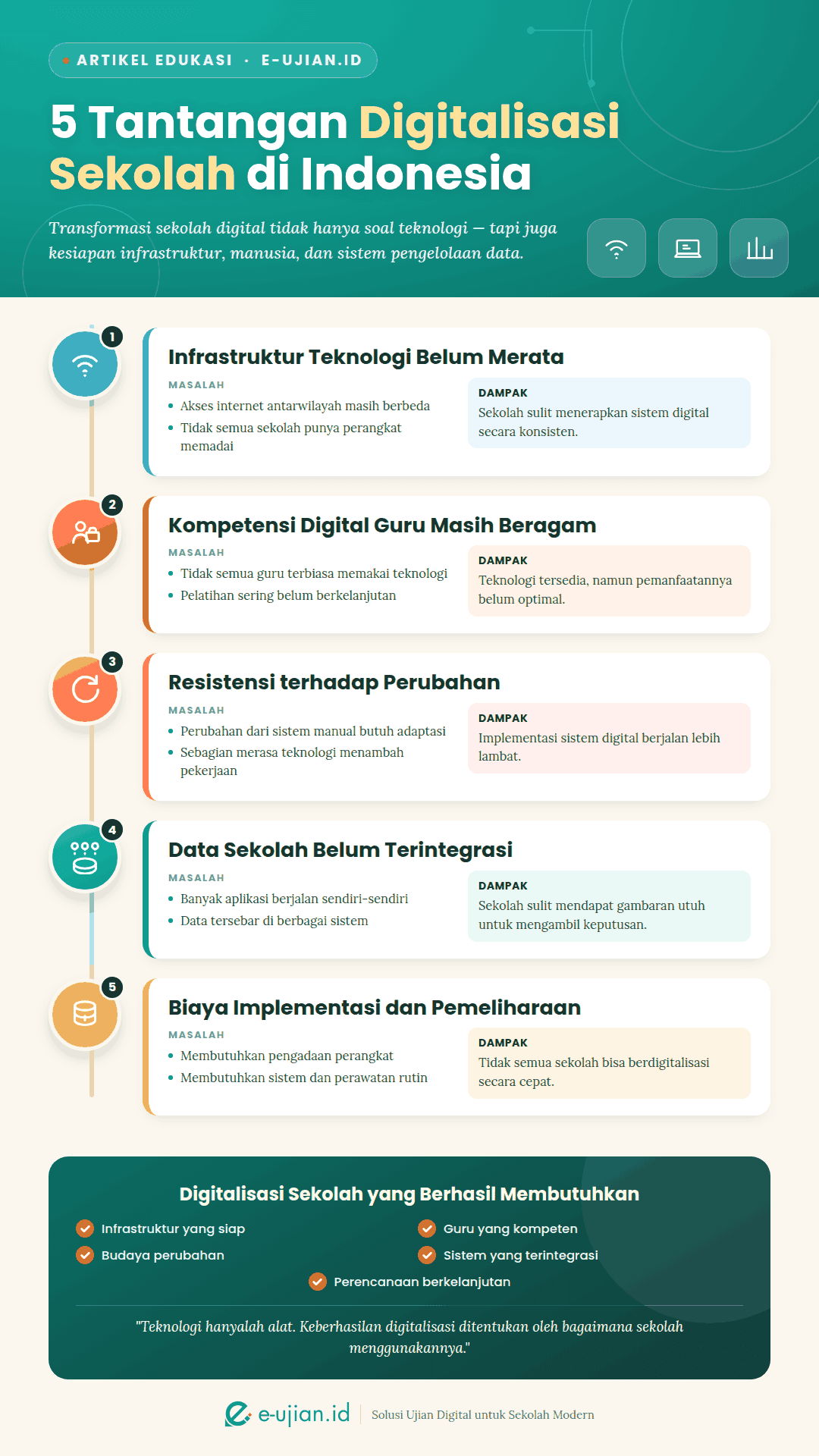 Infografis - 5 Tantangan Digitalisasi Sekolah