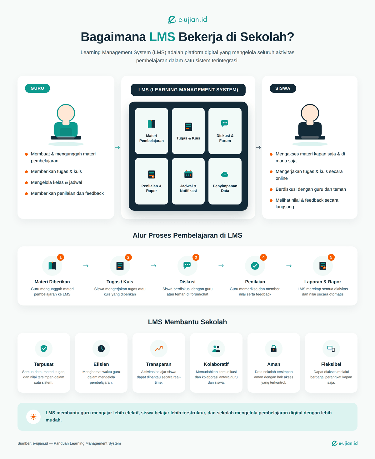 Infografis Hero Artikel Learning Management System (LMS)
