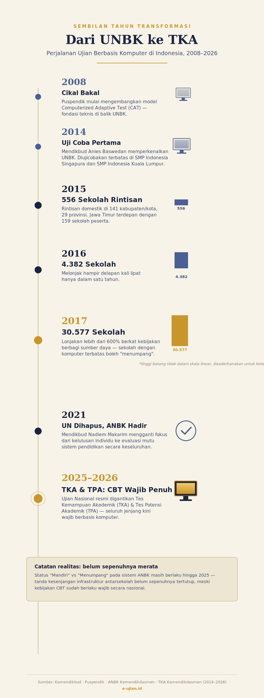 ujian berbasis komputer di Indonesia - Timeline Infografik Perjalanan Ujian Berbasis Komputer di Indonesia