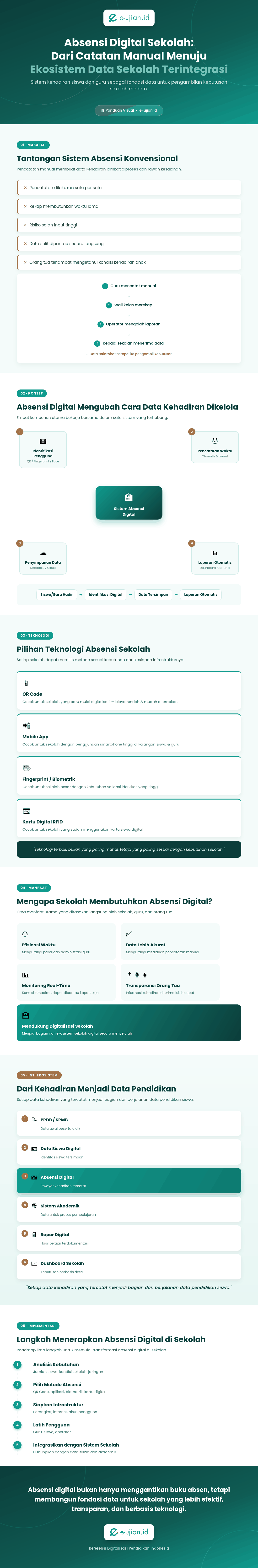 Absensi digital sekolah sebagai sistem kehadiran siswa dan guru yang terintegrasi dengan ekosistem sekolah digital