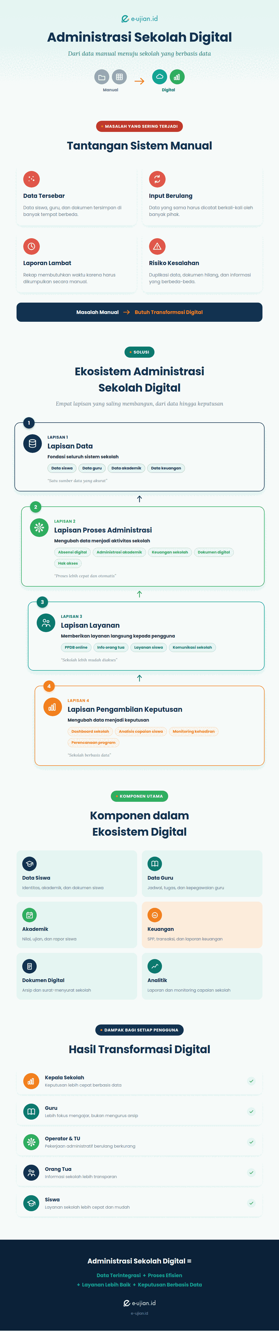 Infografis administrasi sekolah digital yang menjelaskan perubahan dari sistem manual menuju sekolah berbasis data melalui empat lapisan yaitu data, proses administrasi, layanan, dan pengambilan keputusan.