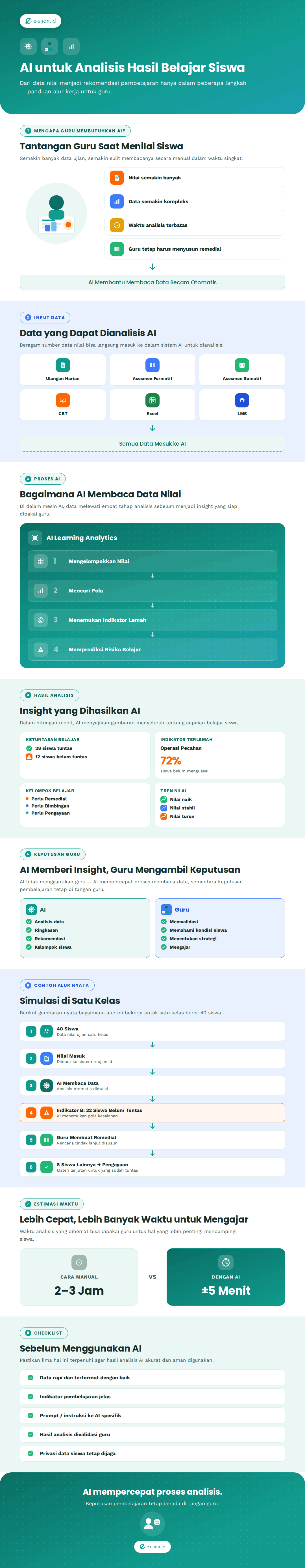 Infografis alur AI untuk analisis hasil belajar siswa mulai dari data nilai, proses learning analytics, hingga rekomendasi remedial dan pengayaan bagi guru.