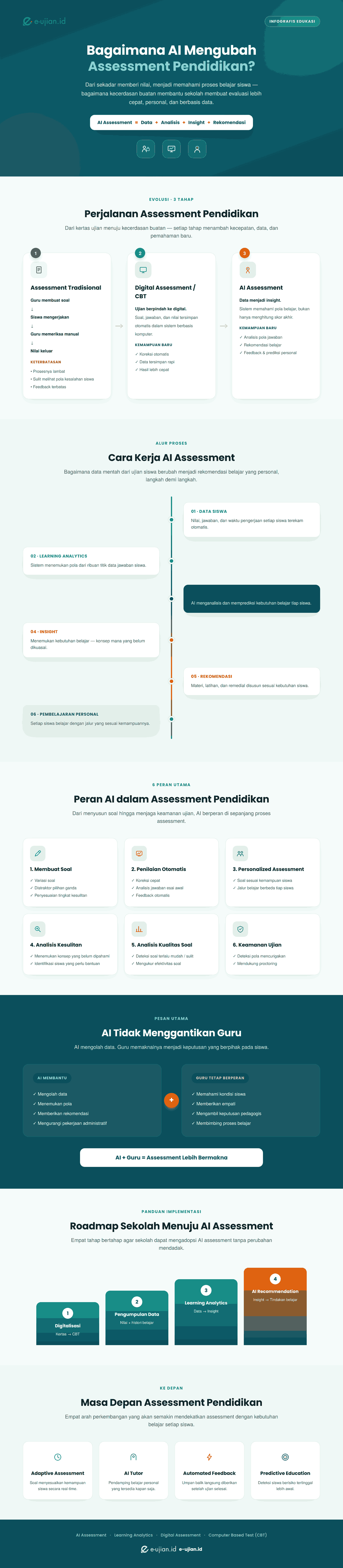 Infografis AI dalam Assessment Pendidikan yang menjelaskan bagaimana kecerdasan buatan mengubah evaluasi belajar melalui data siswa, learning analytics, analisis AI, insight, rekomendasi pembelajaran, dan peran guru di era digital.