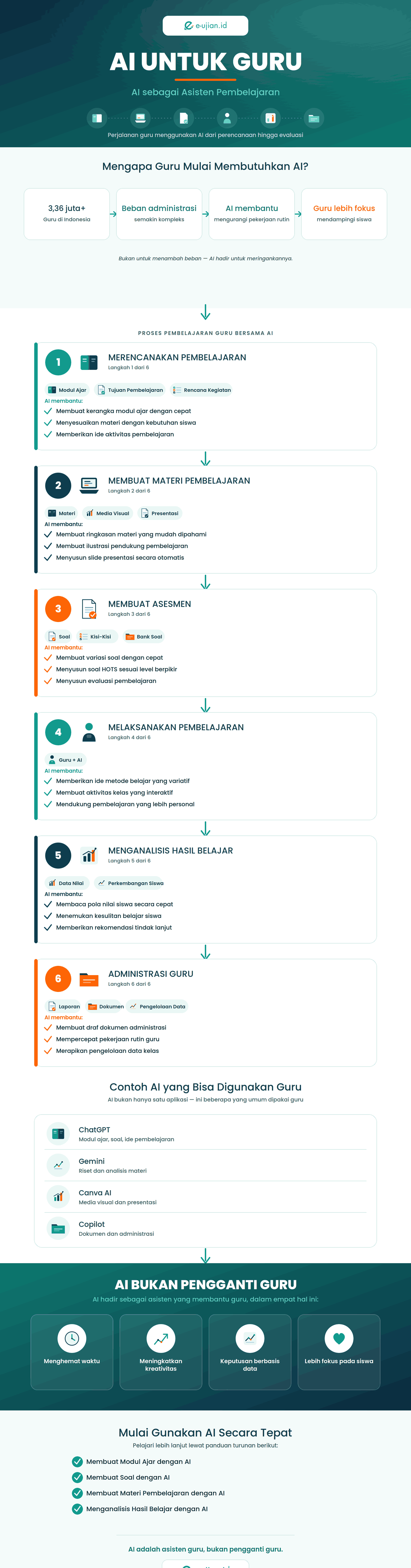 Infografis AI untuk Guru yang menjelaskan cara menggunakan Artificial Intelligence untuk membuat modul ajar, soal, materi pembelajaran, administrasi, dan analisis hasil belajar siswa