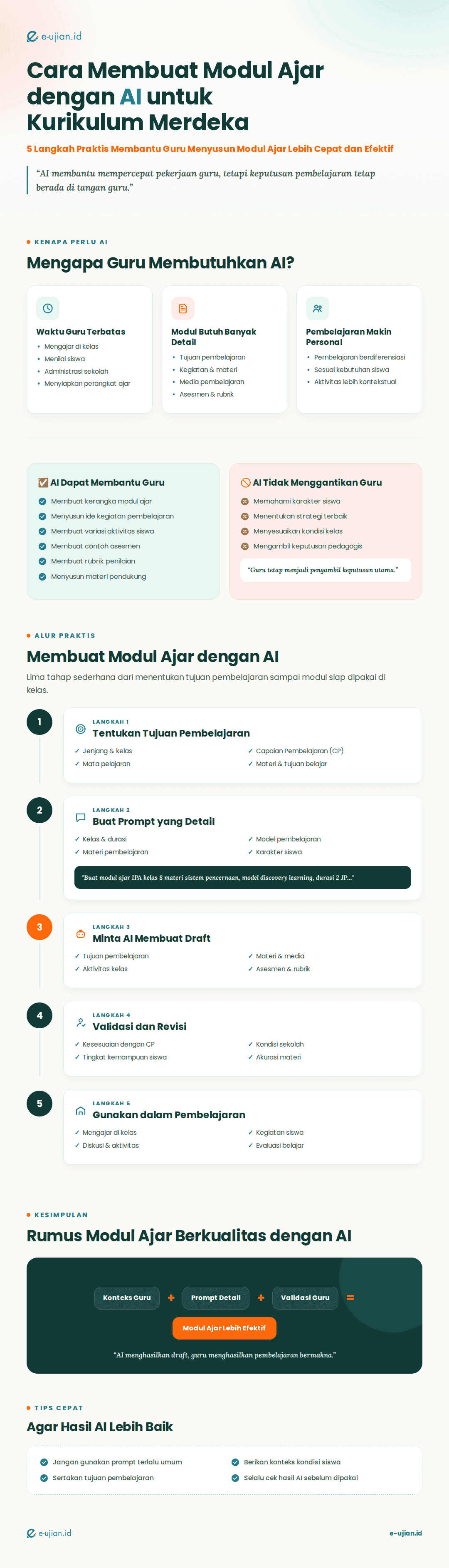 Infografis cara membuat modul ajar dengan AI untuk Kurikulum Merdeka melalui 5 langkah mulai dari membuat prompt, menghasilkan draft, validasi guru, hingga digunakan dalam pembelajaran