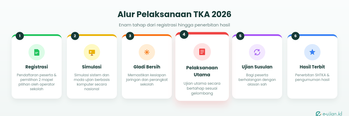 Alur Pelaksanaan TKA 2026, 6 langkah tahapan