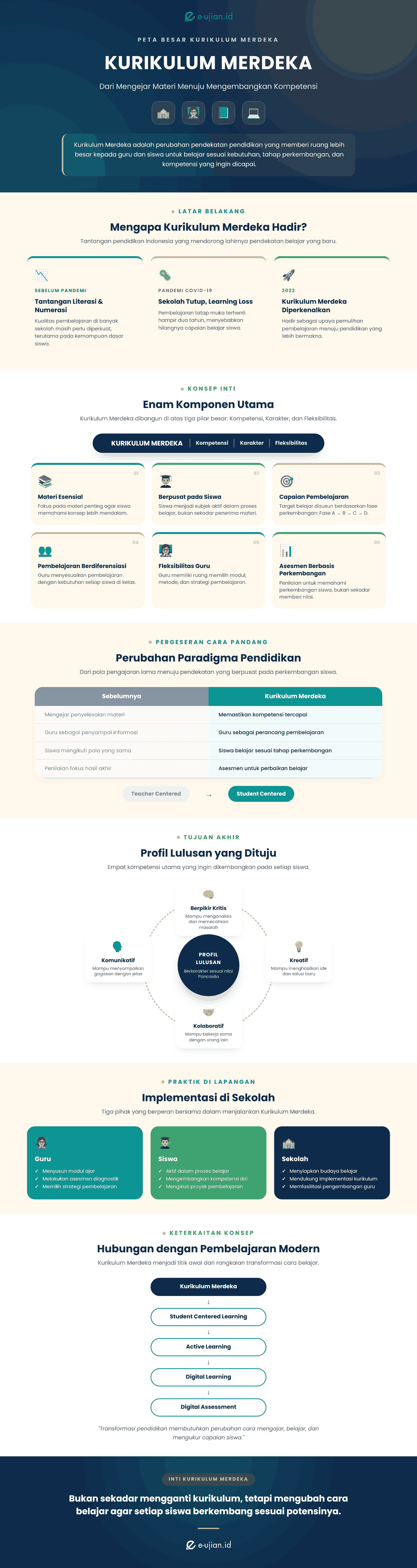 Infografis apa itu Kurikulum Merdeka yang menjelaskan pengertian, prinsip, tujuan, dan perubahan pembelajaran di Indonesia