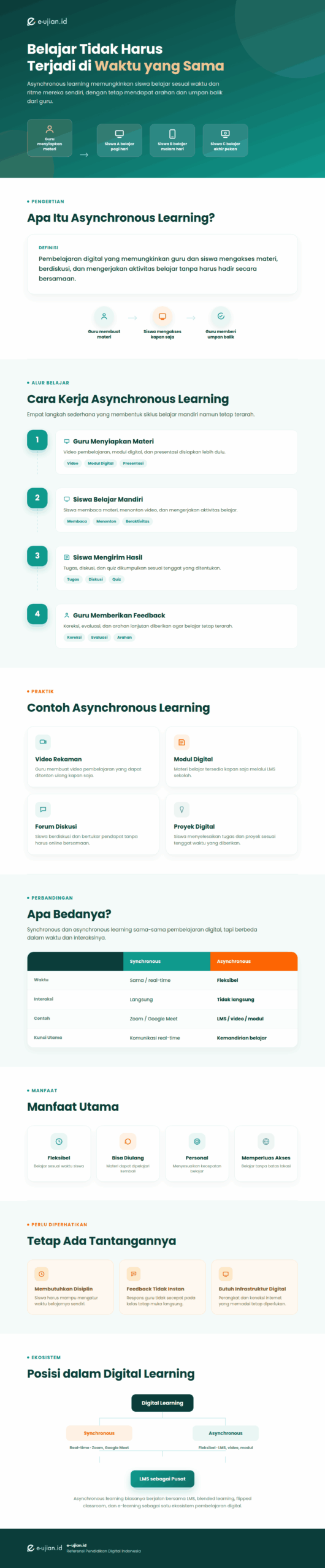 Infografis Asynchronous learning pembelajaran digital