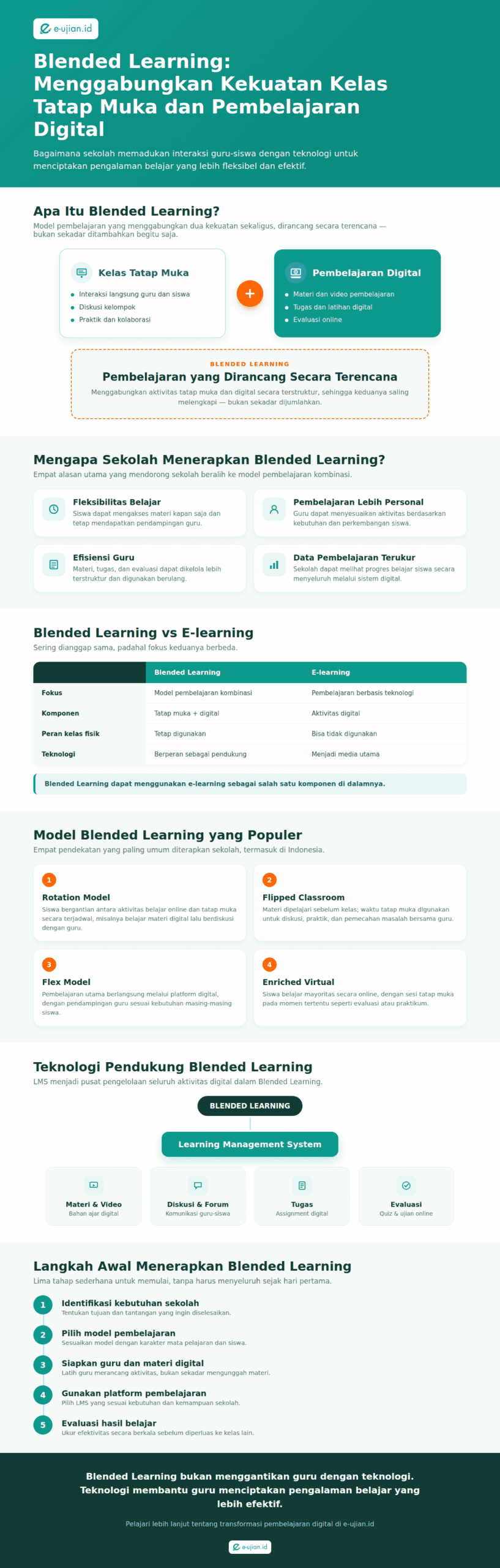 Infografis dari artikel Blended Learning
