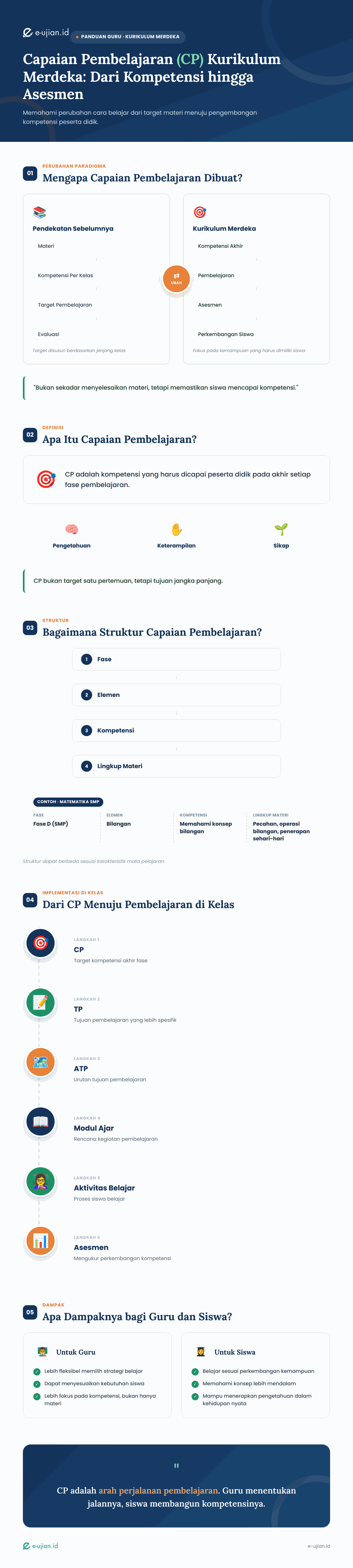 Infografis Capaian Pembelajaran CP Kurikulum Merdeka menjelaskan perubahan paradigma, struktur fase, elemen, kompetensi, hubungan CP TP ATP, modul ajar, dan asesmen