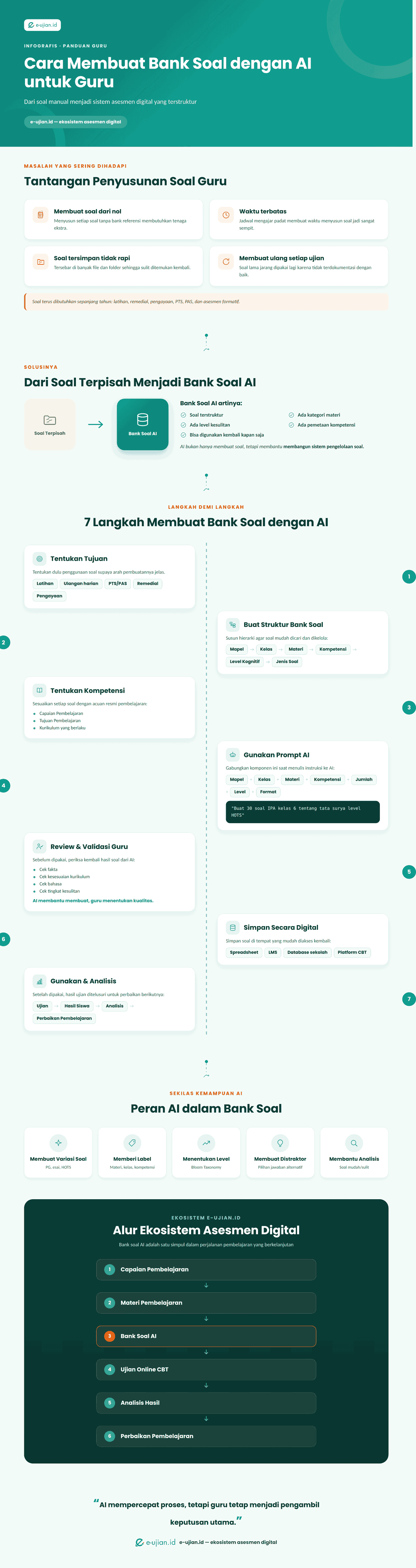 Infografis cara membuat bank soal dengan AI untuk guru mulai dari menentukan tujuan, membuat soal dengan AI, validasi, pengelolaan digital, hingga penggunaan untuk ujian online