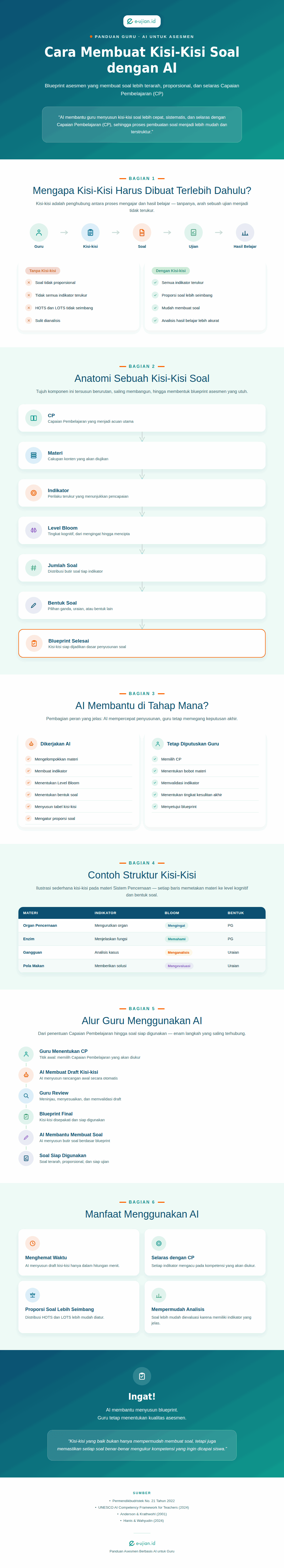 Infografis cara membuat kisi-kisi soal dengan AI yang menjelaskan alur penyusunan blueprint asesmen mulai dari Capaian Pembelajaran, materi, indikator, level Bloom, hingga menjadi dasar pembuatan soal.
