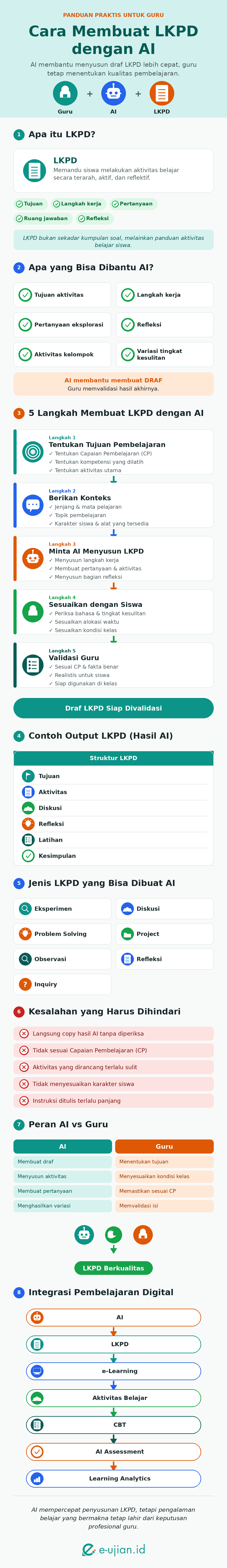 Infografis cara membuat LKPD dengan AI untuk guru mulai dari menentukan tujuan pembelajaran, menyusun aktivitas, hingga validasi sebelum digunakan di kelas.