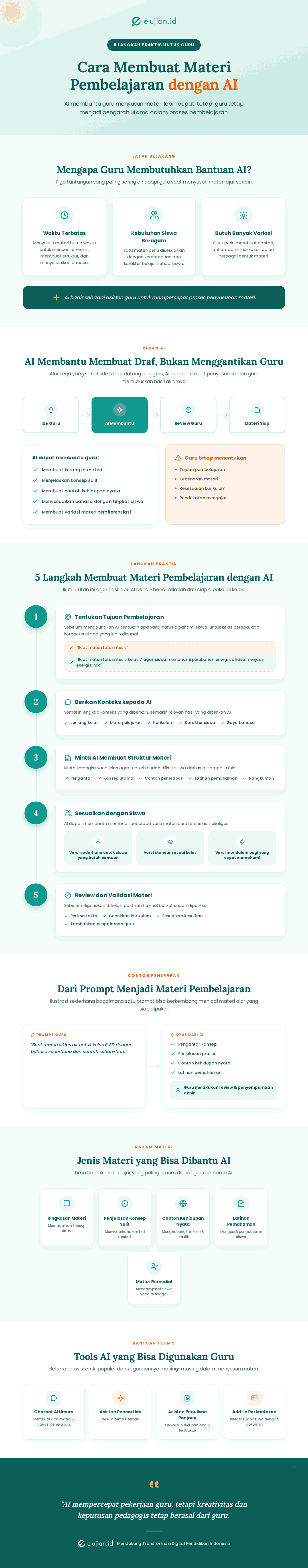 Infografis cara membuat materi pembelajaran dengan AI untuk guru melalui 5 langkah praktis mulai dari menentukan tujuan, memberikan konteks, membuat struktur materi, menyesuaikan siswa, hingga validasi hasil AI
