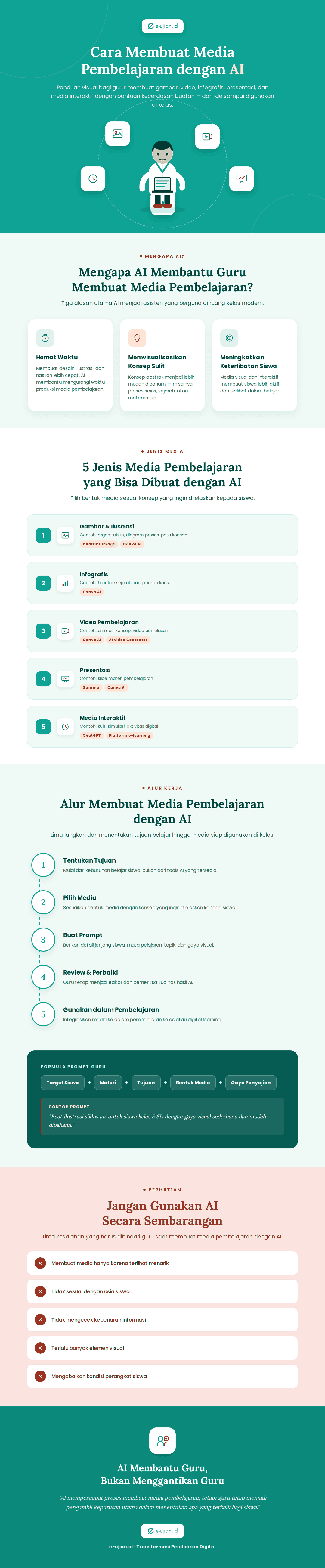 Infografis cara membuat media pembelajaran dengan AI untuk guru mulai dari memilih jenis media, membuat prompt, hingga menggunakan AI dalam pembelajaran