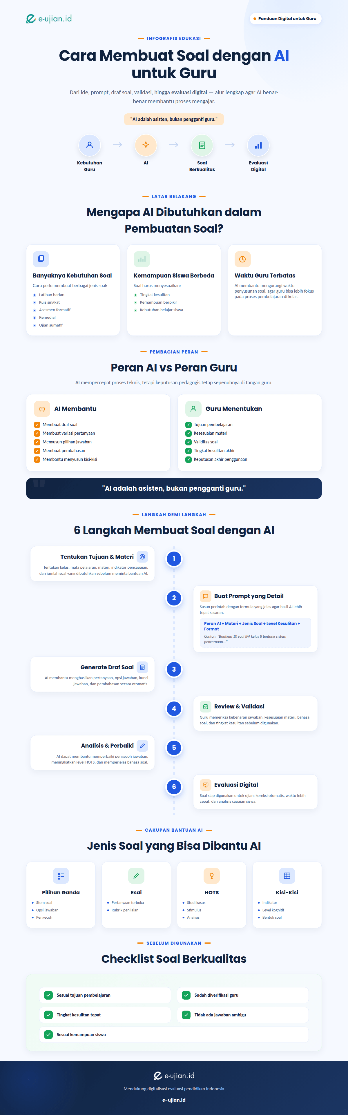 Infografis cara membuat soal dengan AI untuk guru melalui 6 langkah mulai dari menentukan tujuan, membuat prompt, validasi soal hingga evaluasi digital