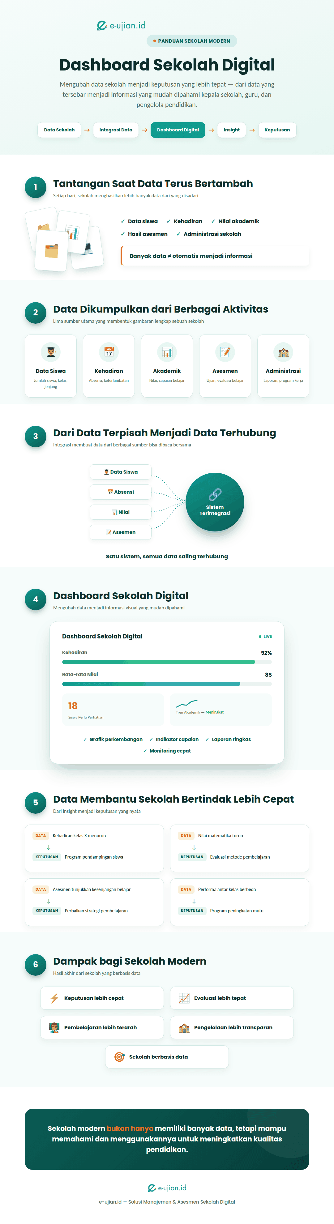 Infografis dashboard sekolah digital yang menjelaskan alur data siswa, absensi, akademik, dan asesmen menjadi informasi untuk pengambilan keputusan berbasis data di sekolah modern