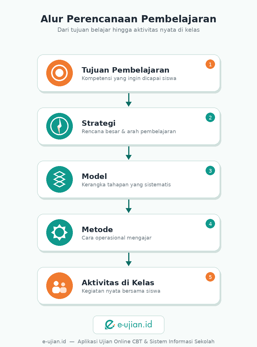 diagram alur strategi model-metode