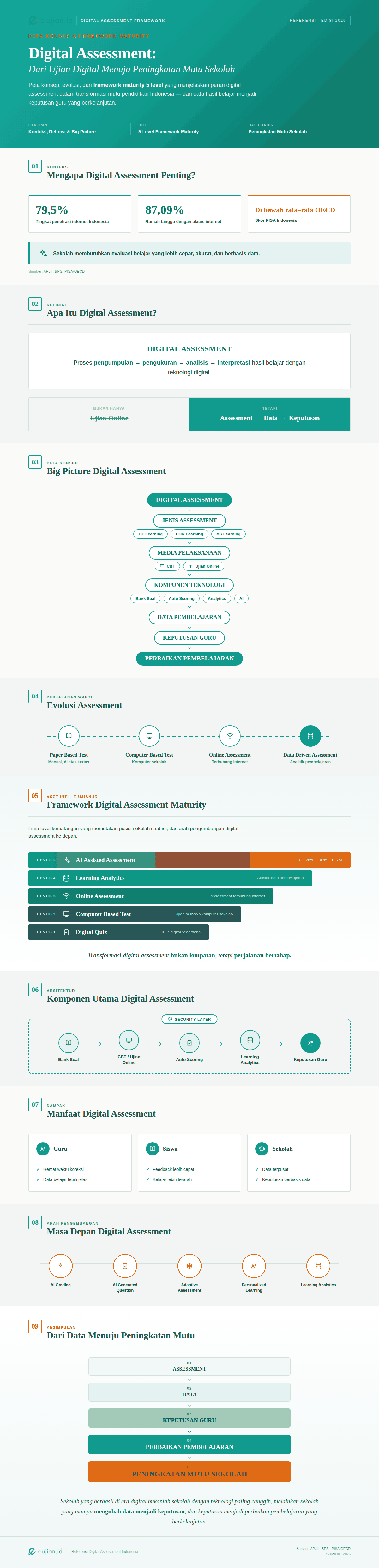 Infografis Digital Assessment Indonesia