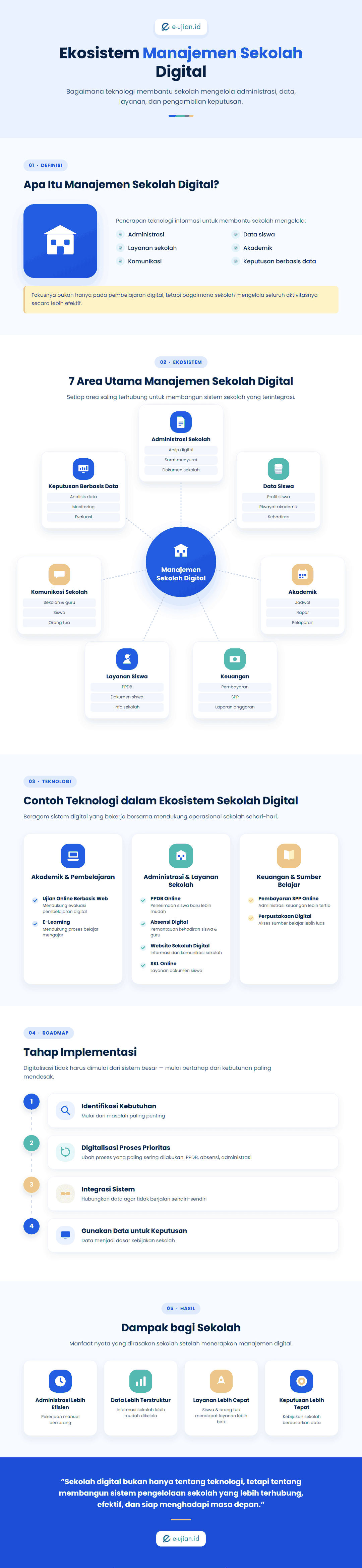 Infografis ekosistem manajemen sekolah digital yang menjelaskan komponen, teknologi pendukung, tahapan implementasi, dan manfaat digitalisasi pengelolaan sekolah.