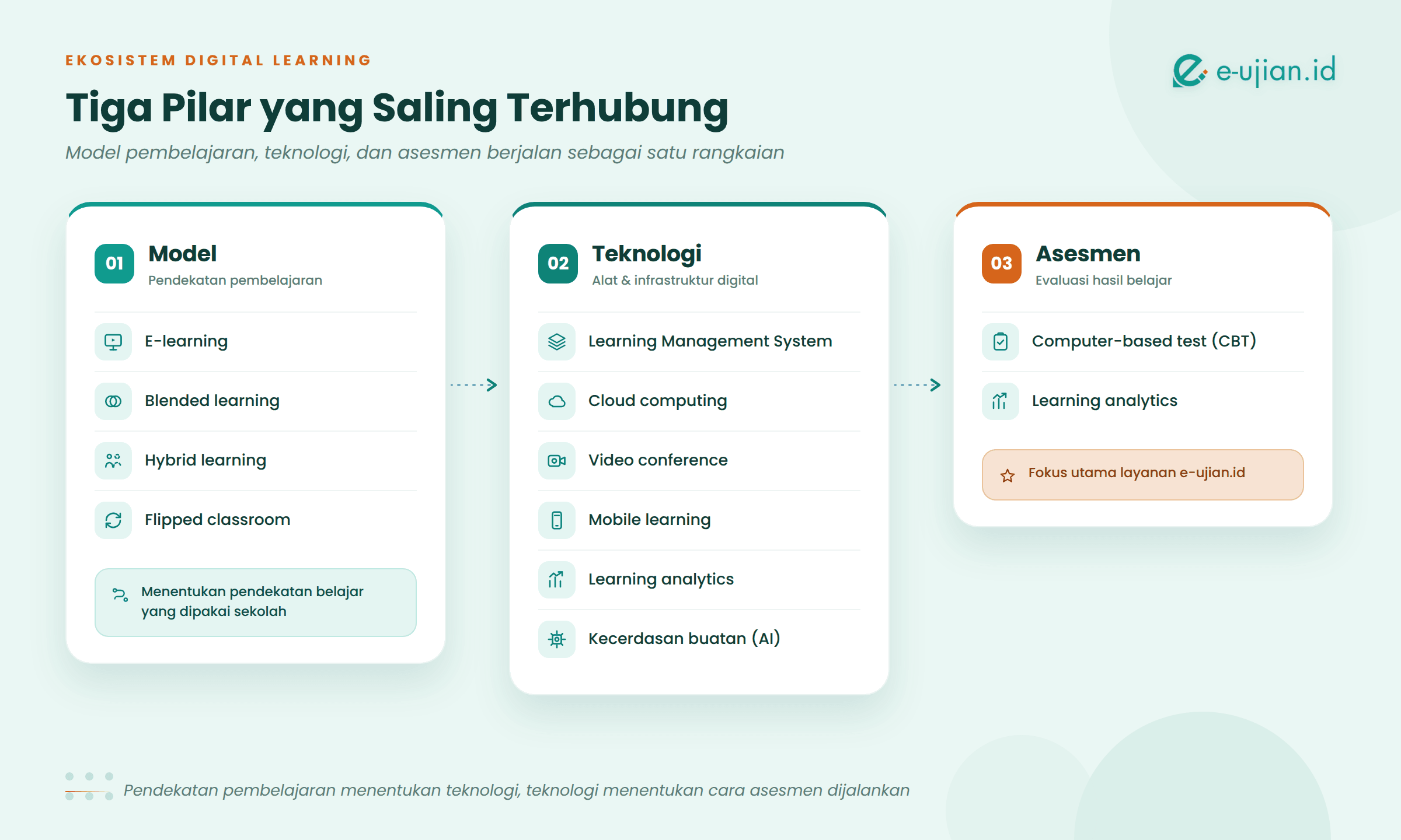 Diagram ekosistem digital learning