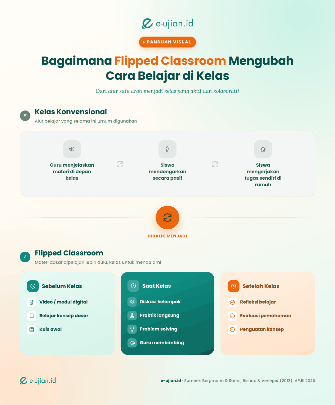 Infografis penjelasan artikel Flipped Classroom