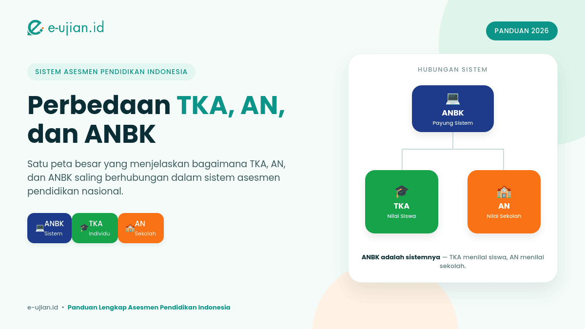 Ilustrasi artikel PerbedaanTKA, AN dan ANBK