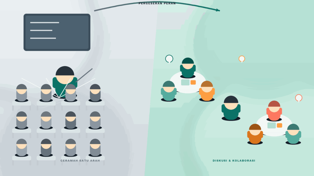 Ilustrasi pergerseran gaya mengajar dari Teacher-Centered ke Student-Centered Learning