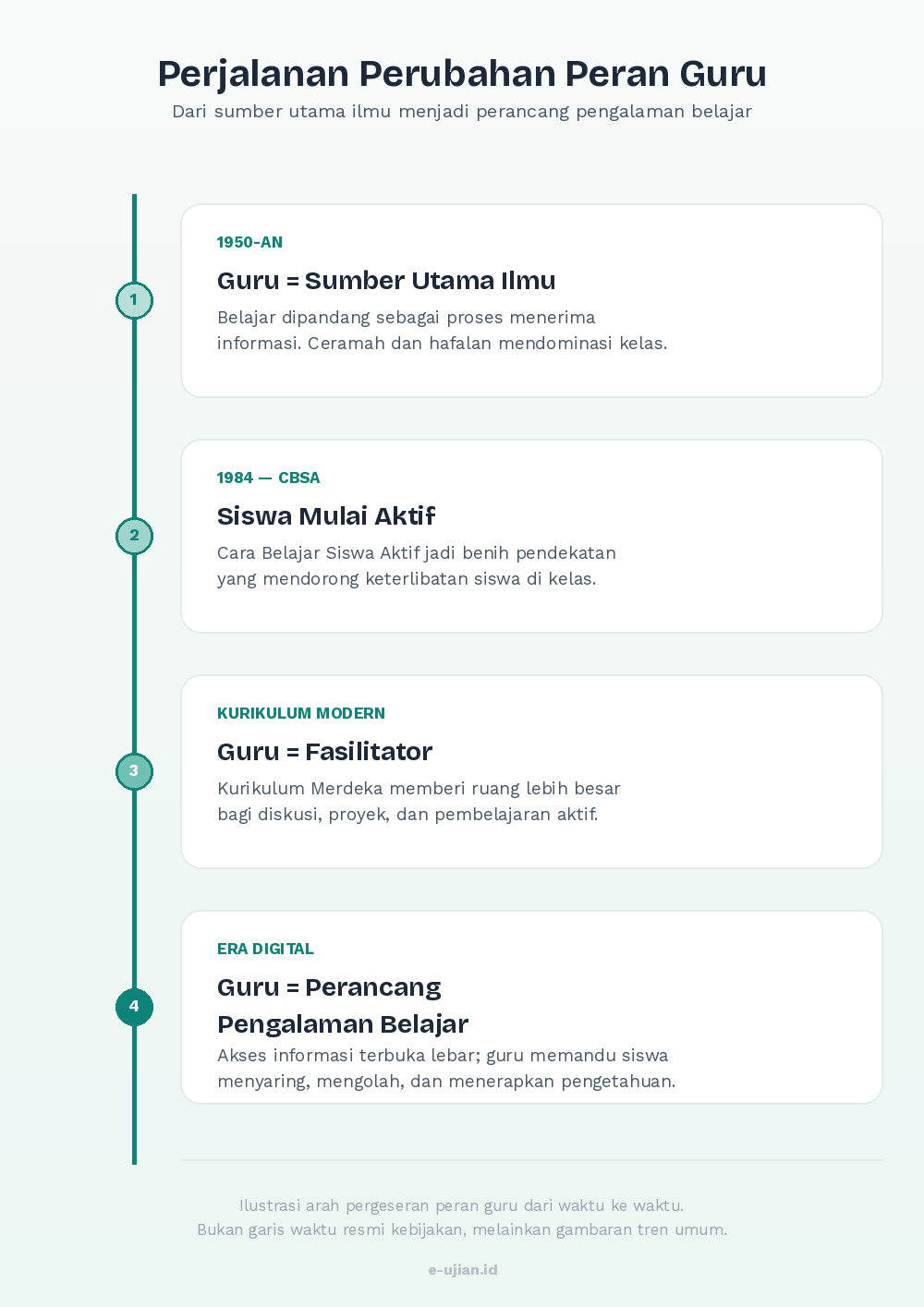 Infografik pergeseran peran guru dari waktu ke waktu