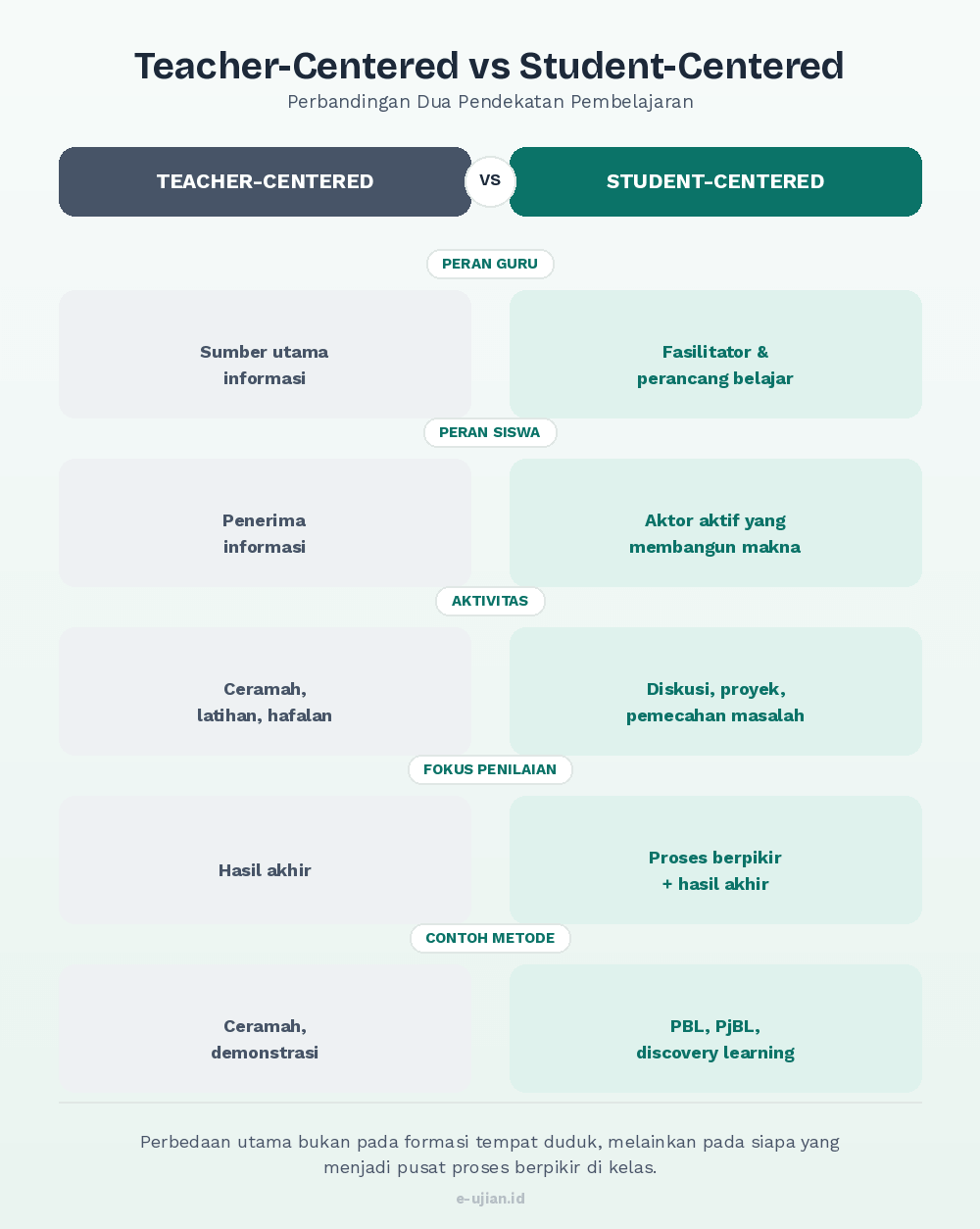infografik teacher centered vs student-centered