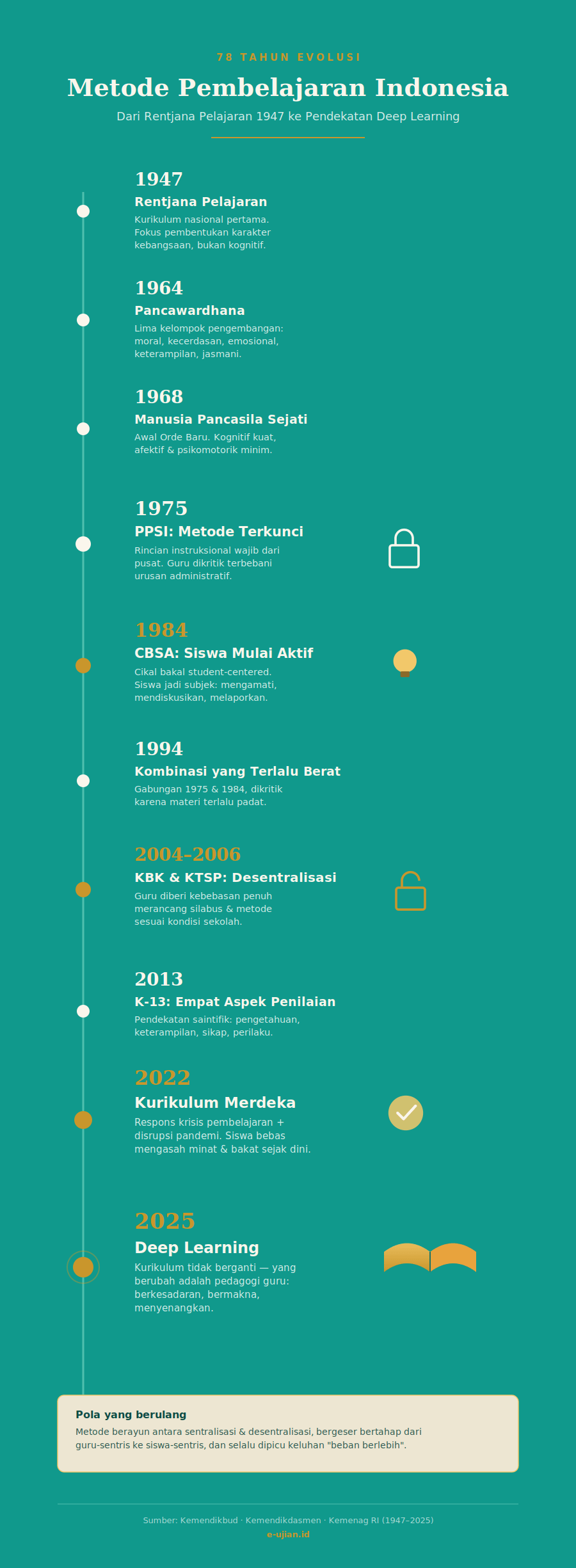 Infografis tentang Evolusi Metode Pembelajaran di Indonesia