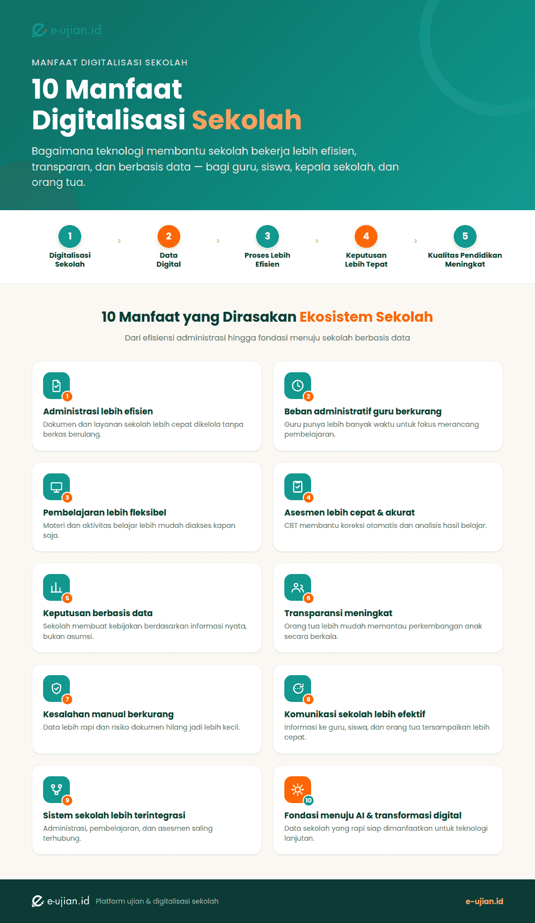 infografis 10 manfaat digitalisasi-sekolah