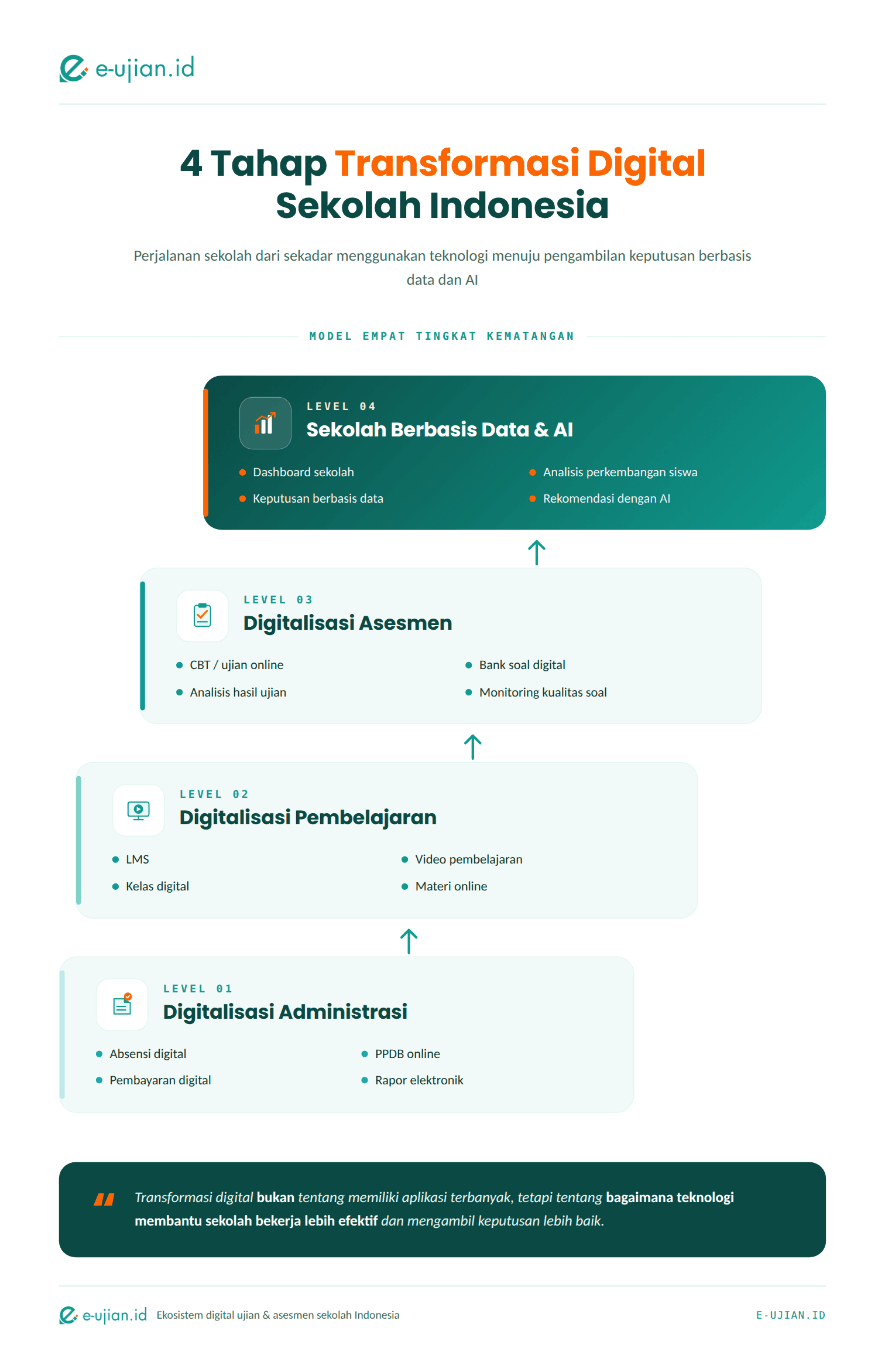 infografis 4 tahap transformasi-digital sekolah