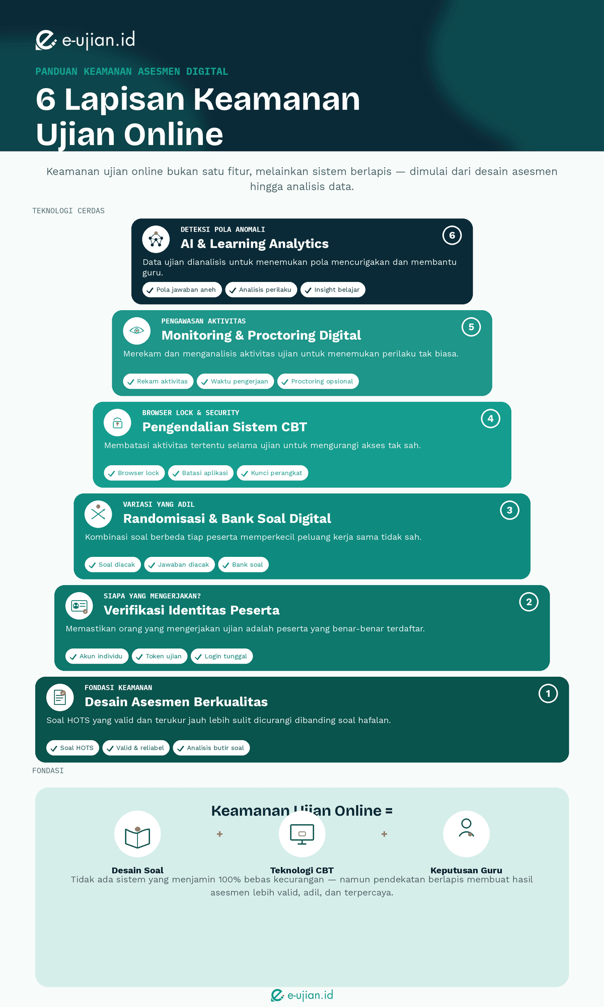 Infografis: Keamanan ujian online bekerja melalui beberapa lapisan, mulai dari desain asesmen, verifikasi identitas, teknologi CBT, monitoring, hingga analisis AI. Tidak ada satu fitur yang cukup; keamanan dibangun melalui kombinasi berbagai pendekatan.