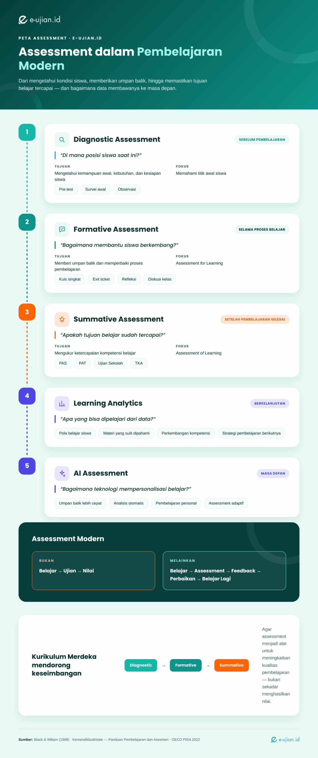 Infografis assessment pembelajaran modern 