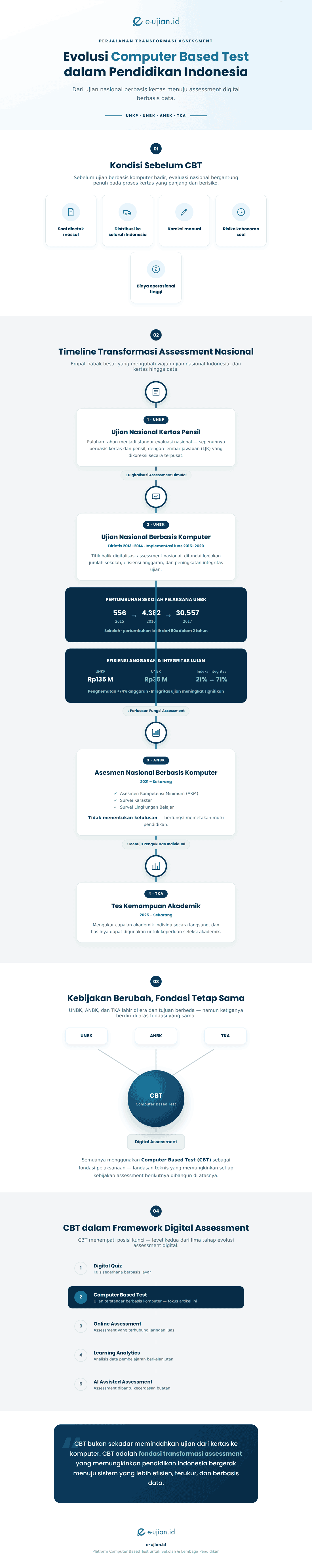 Infografis Computer Based Test (CBT)