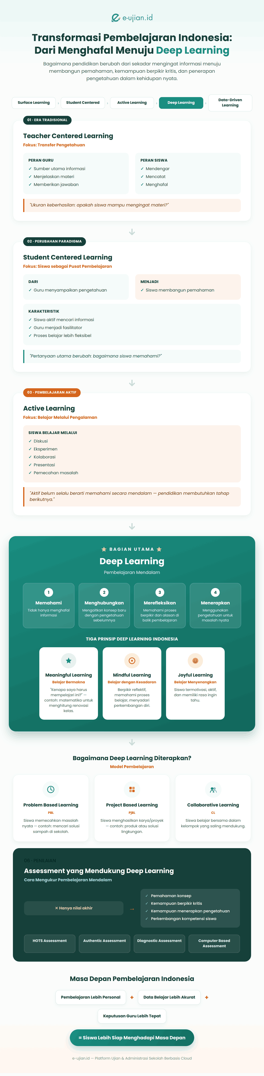 Infografis ini menjelaskan konsep deep learning dalam pendidikan, mulai dari perubahan pembelajaran berbasis hafalan menuju pemahaman mendalam, prinsip mindful meaningful joyful learning, contoh penerapan di sekolah, hingga kaitannya dengan Kurikulum Merdeka.