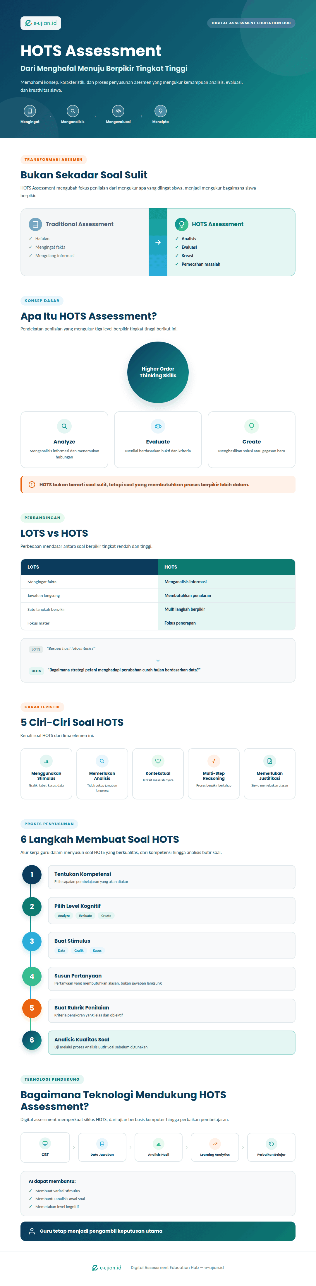 Infografis HOTS Assessment yang menjelaskan perbedaan LOTS dan HOTS, karakteristik soal HOTS, langkah membuat soal HOTS, serta peran digital assessment dalam meningkatkan kualitas asesmen pendidikan.