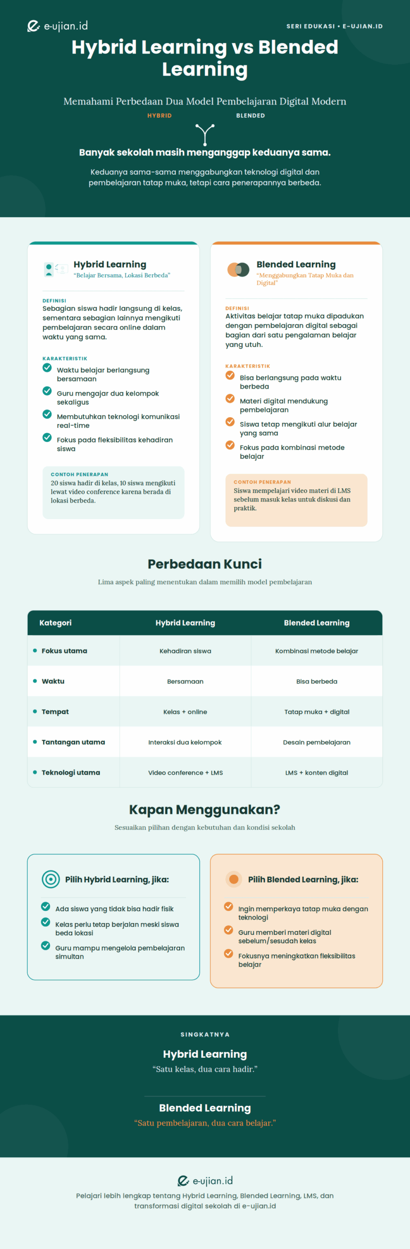 infografis artikel hybrid vs blended-learning